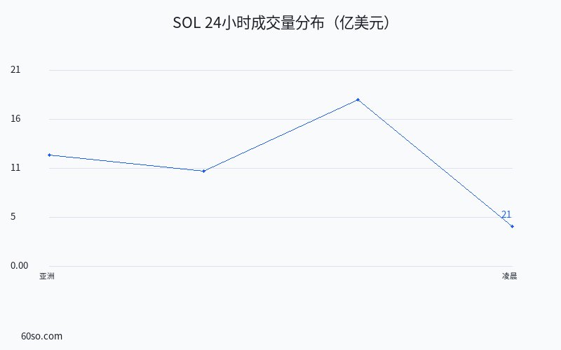 SOL 24小时成交量分布(亿美元)