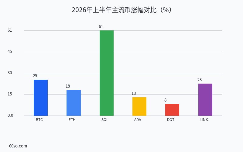 2026年上半年主流币涨幅对比(%)