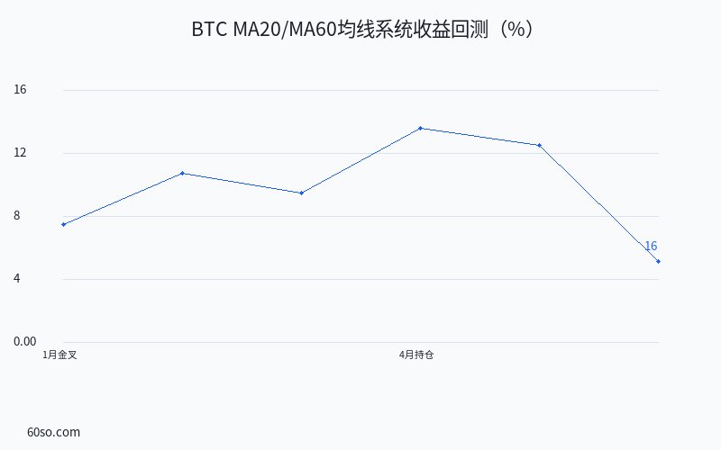 BTC MA20/MA60均线系统收益回测(%)