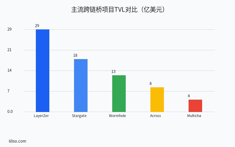 主流跨链桥项目TVL对比(亿美元)