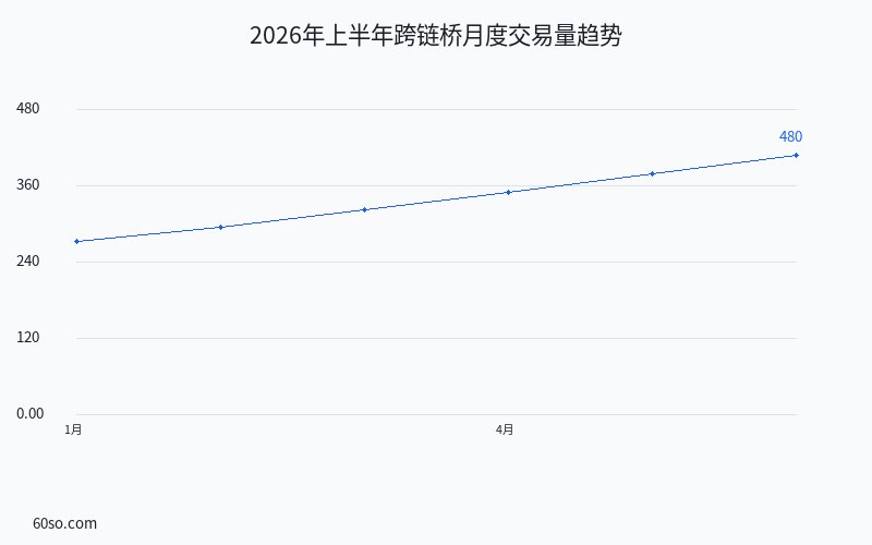 2026年上半年跨链桥月度交易量趋势