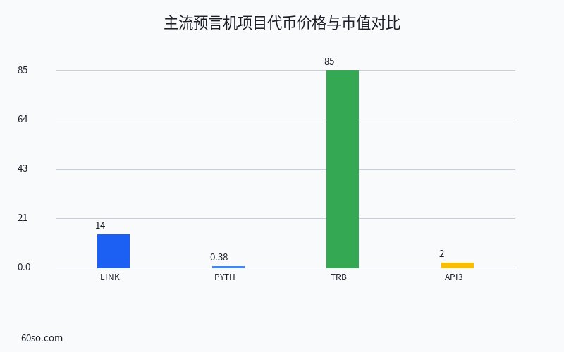 主流预言机项目代币价格与市值对比