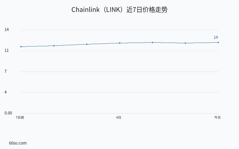 Chainlink(LINK)近7日价格走势