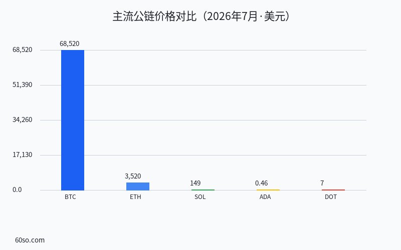 主流公链价格对比(2026年7月·美元)