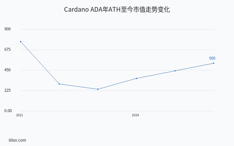 Cardano ADA年ATH至今市值走势变化