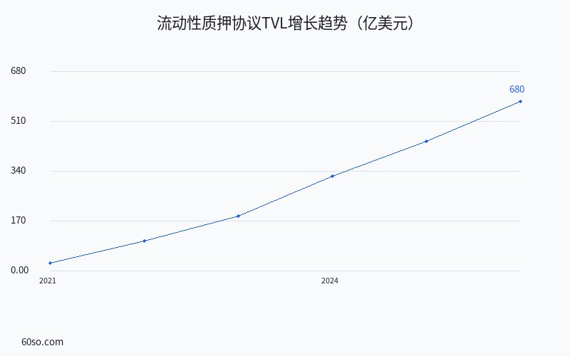 流动性质押协议TVL增长趋势(亿美元)