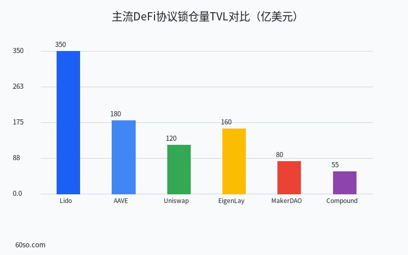主流DeFi协议锁仓量TVL对比(亿美元)