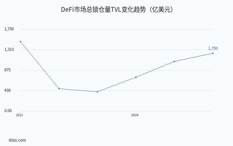 DeFi市场总锁仓量TVL变化趋势(亿美元)