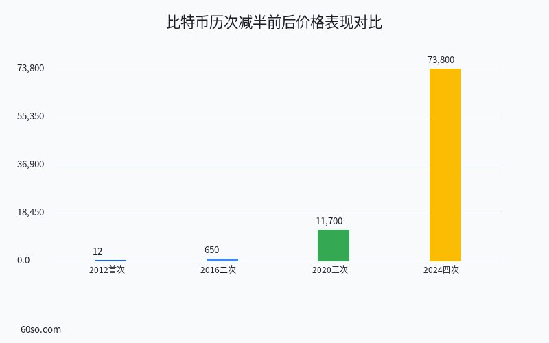比特币历次减半前后价格表现对比