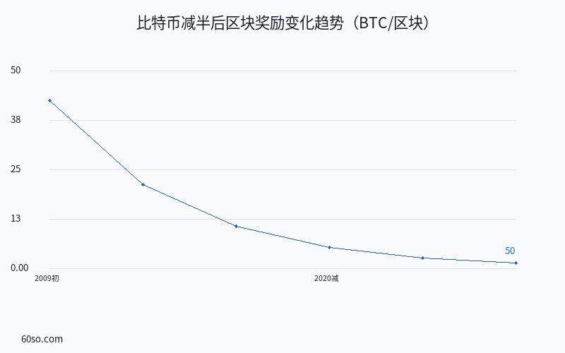 比特币减半后区块奖励变化趋势(BTC/区块)