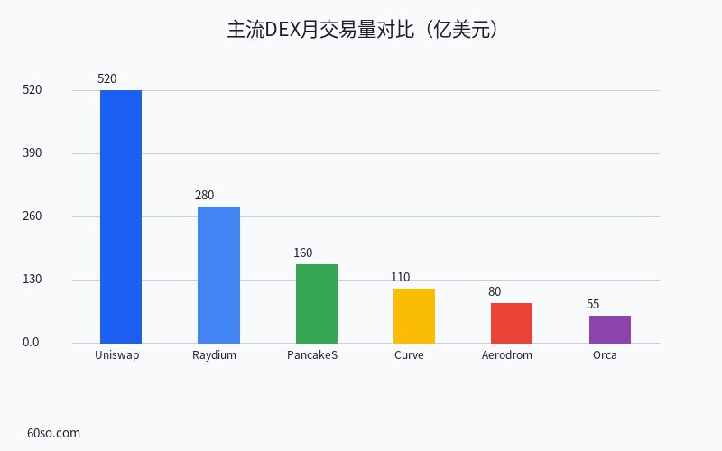 主流DEX月交易量对比(亿美元)