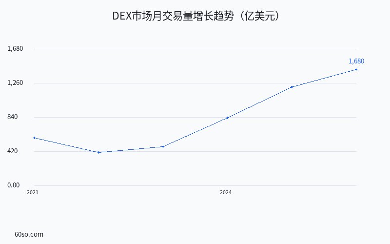 DEX市场月交易量增长趋势(亿美元)