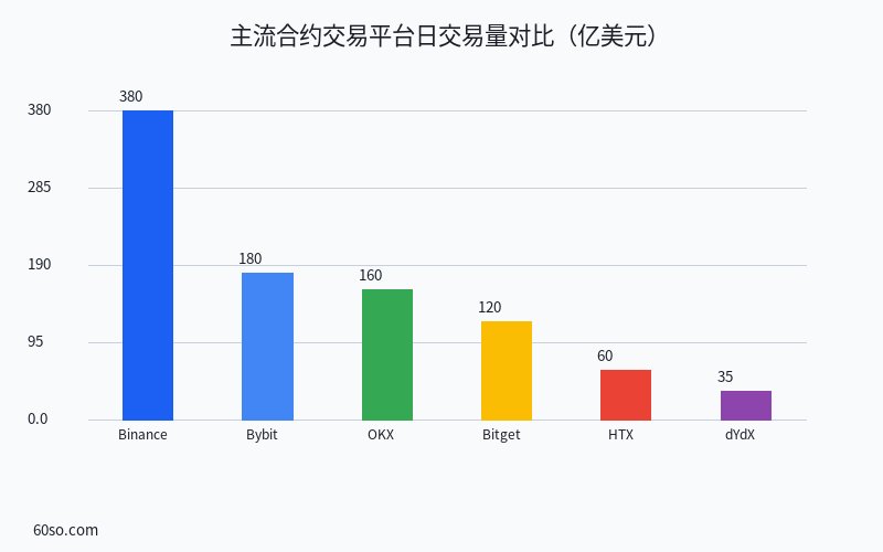 主流合约交易平台日交易量对比(亿美元)