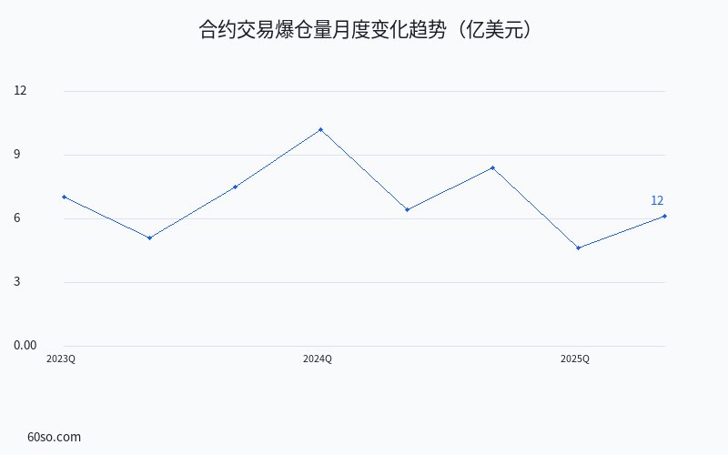 合约交易爆仓量月度变化趋势(亿美元)