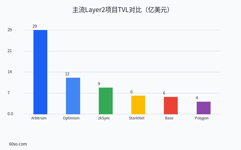 主流Layer2项目TVL对比(亿美元)