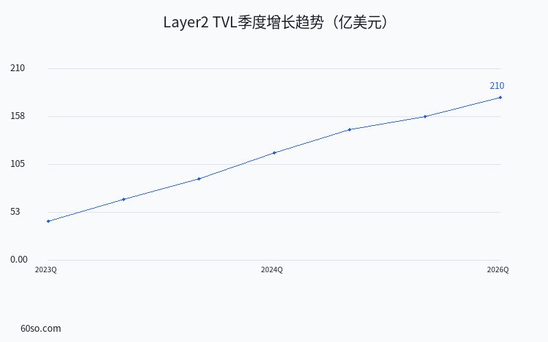Layer2 TVL季度增长趋势(亿美元)