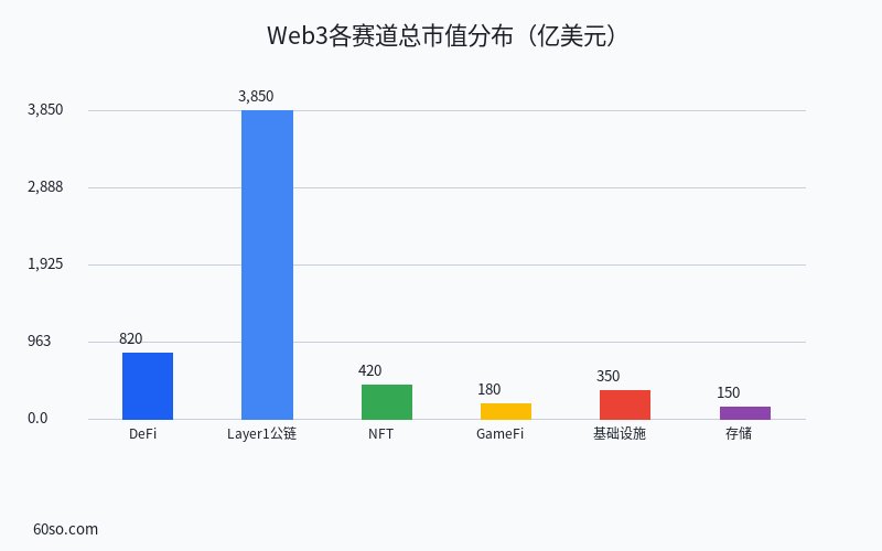 Web3各赛道总市值分布(亿美元)