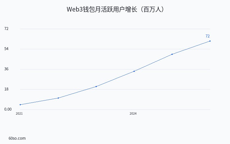 Web3钱包月活跃用户增长(百万人)