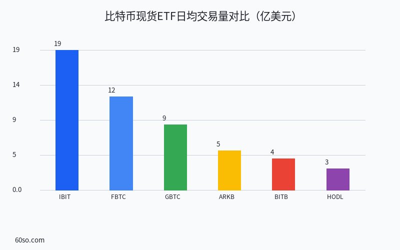 比特币现货ETF日均交易量对比(亿美元)