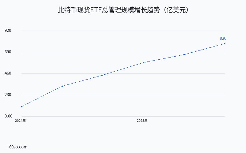 比特币现货ETF总管理规模增长趋势(亿美元)