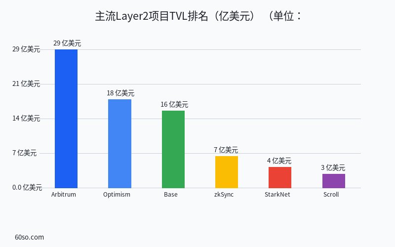 主流Layer2项目TVL排名(亿美元)