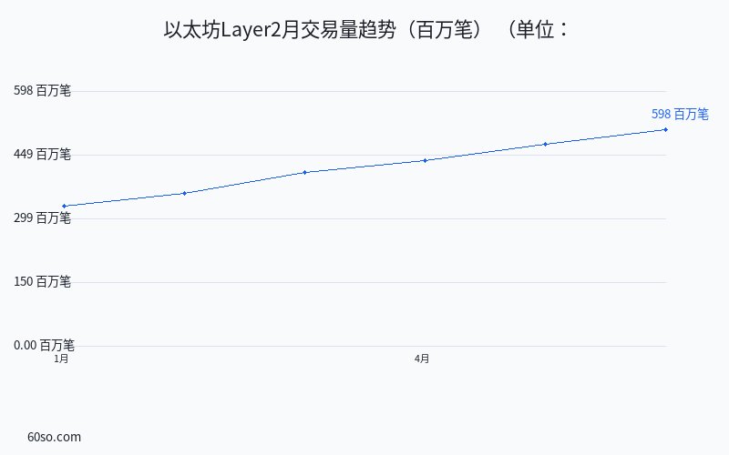 以太坊Layer2月交易量趋势(百万笔)