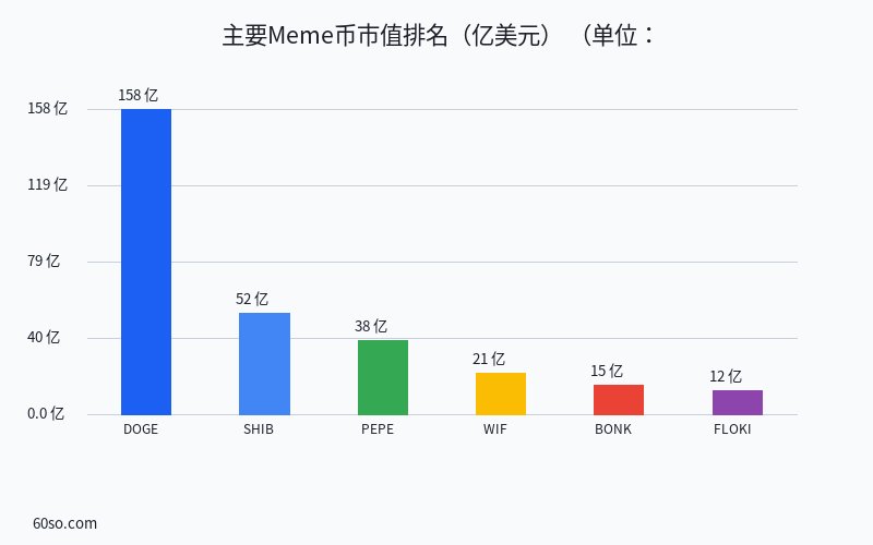 主要Meme币市值排名(亿美元)