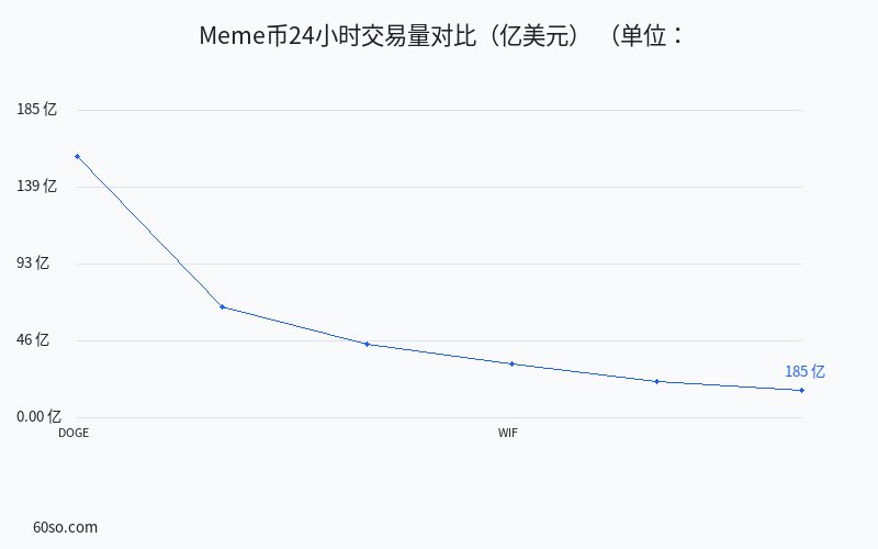 Meme币24小时交易量对比(亿美元)