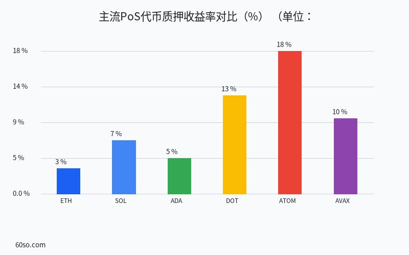 主流PoS代币质押收益率对比(%)