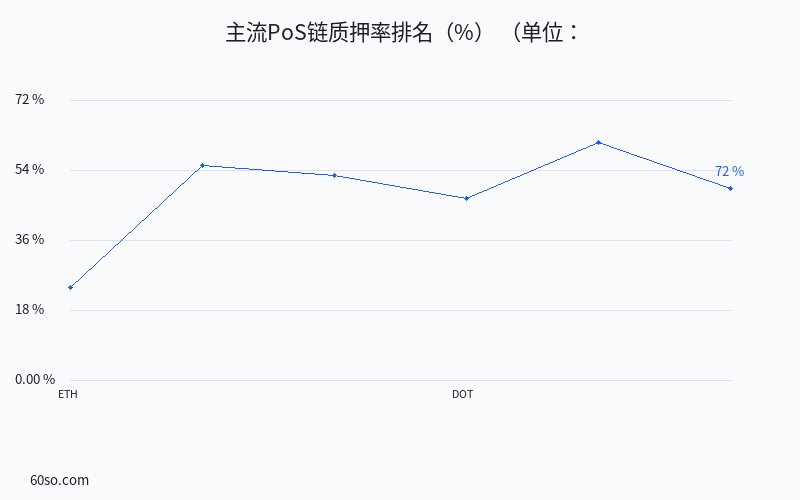 主流PoS链质押率排名(%)