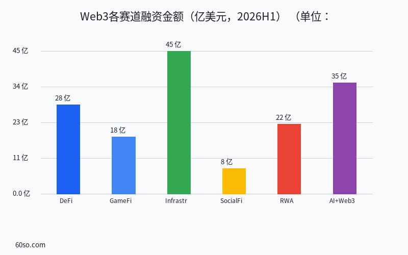 Web3各赛道融资金额(亿美元,2026H1)