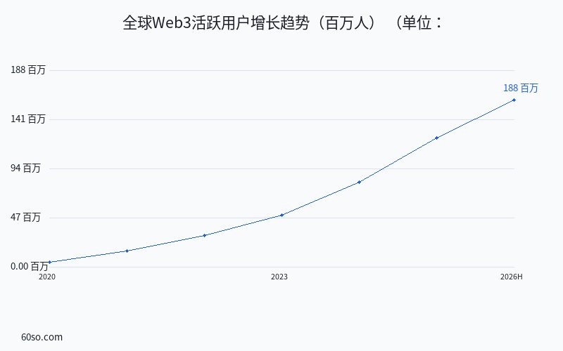 全球Web3活跃用户增长趋势(百万人)