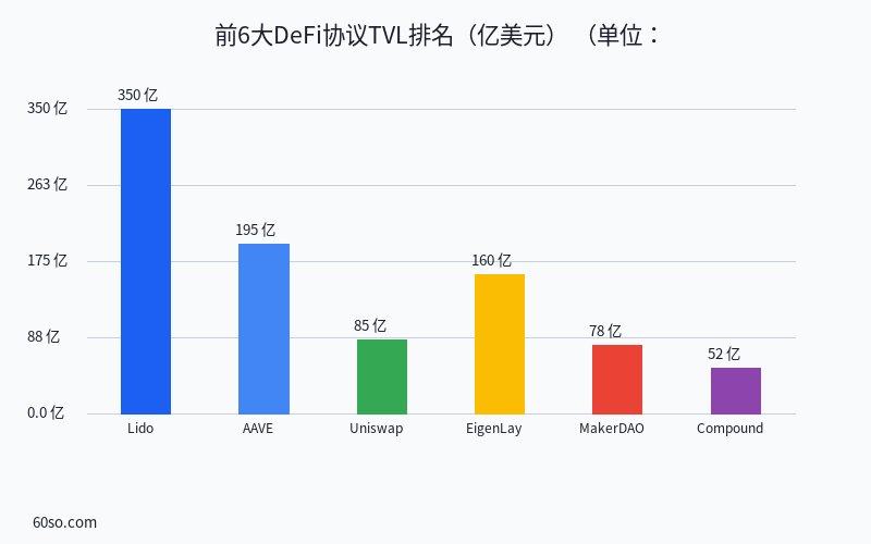 前6大DeFi协议TVL排名(亿美元)