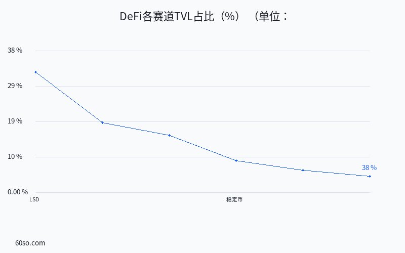 DeFi各赛道TVL占比(%)