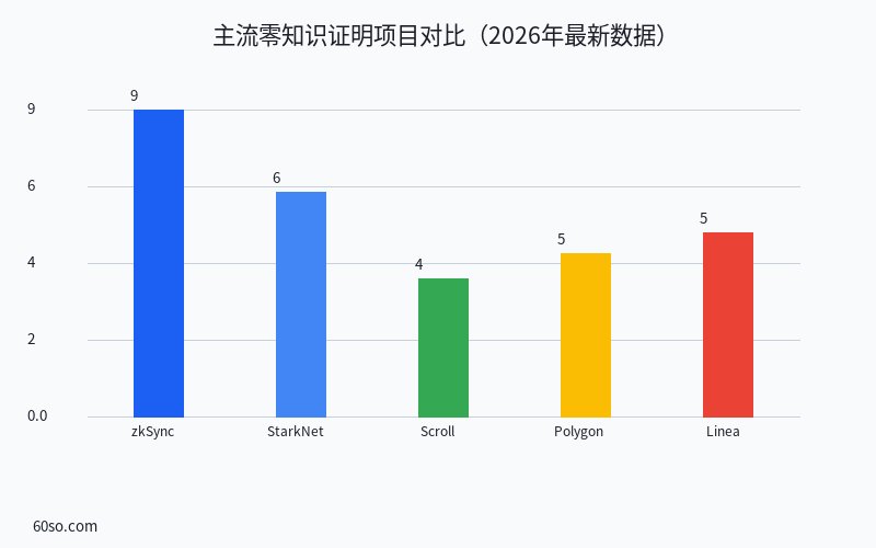 主流零知识证明项目对比(2026年最新数据)