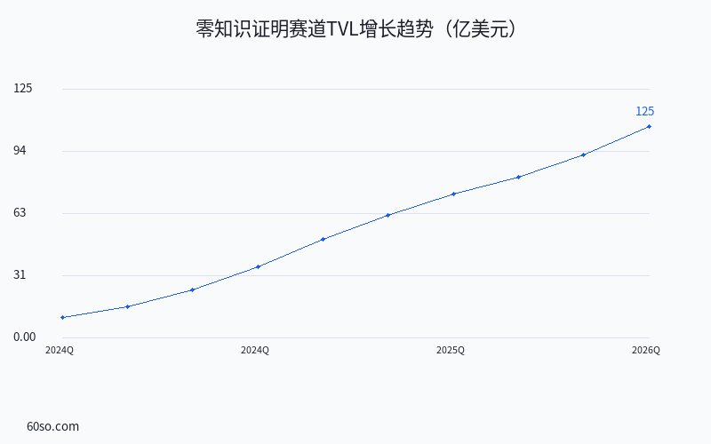 零知识证明赛道TVL增长趋势(亿美元)
