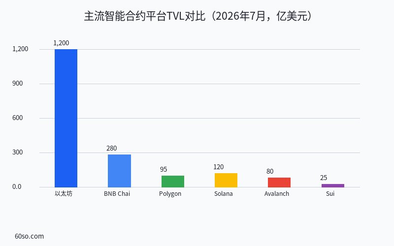 主流智能合约平台TVL对比(2026年7月,亿美元)