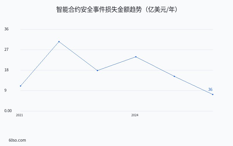 智能合约安全事件损失金额趋势(亿美元/年)