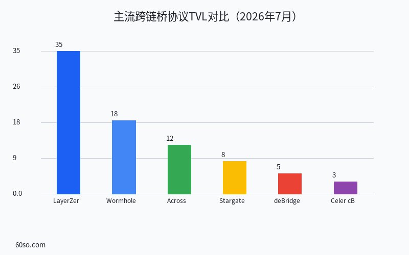 主流跨链桥协议TVL对比(2026年7月)