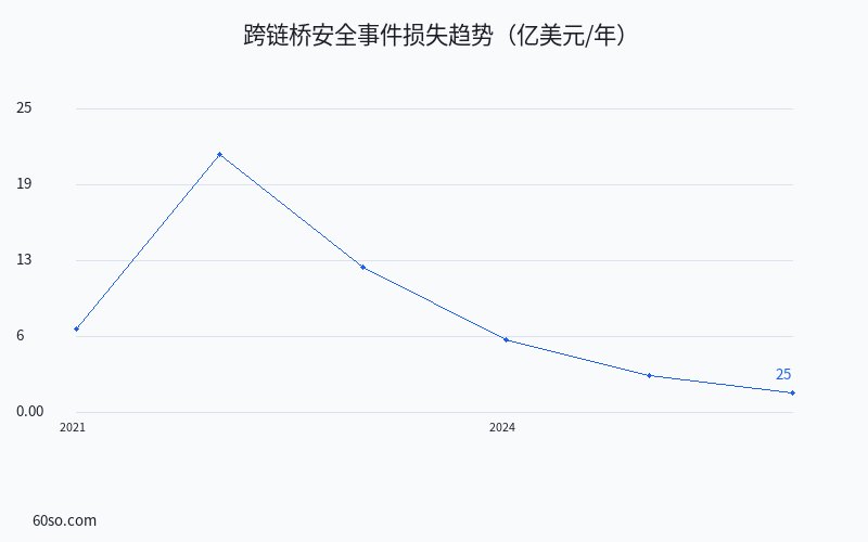 跨链桥安全事件损失趋势(亿美元/年)