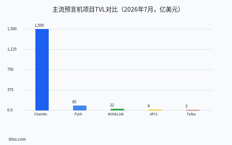 主流预言机项目TVL对比(2026年7月,亿美元)