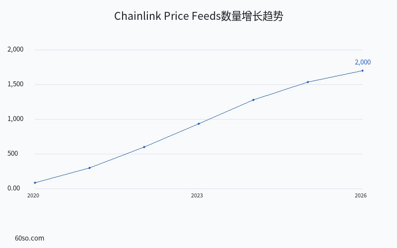 Chainlink Price Feeds数量增长趋势