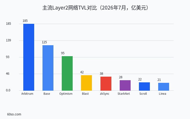 主流Layer2网络TVL对比(2026年7月,亿美元)