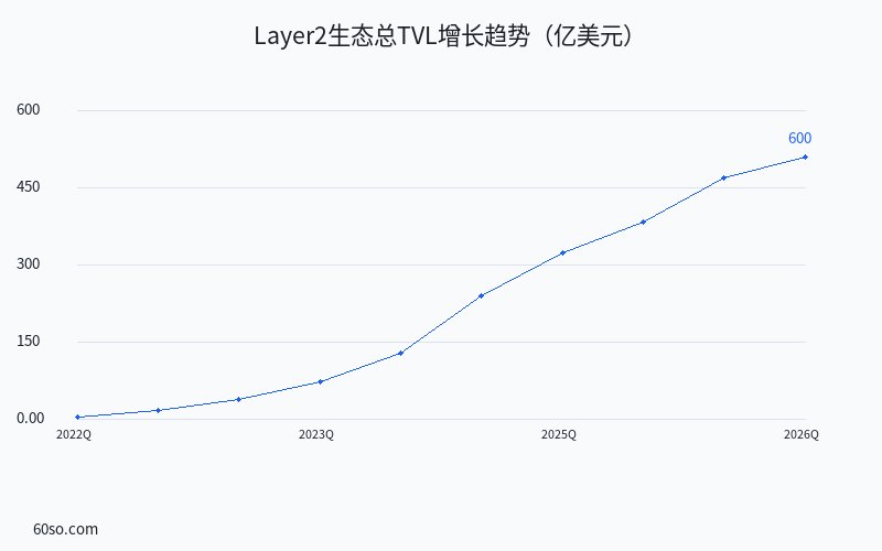 Layer2生态总TVL增长趋势(亿美元)