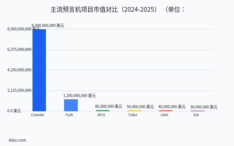 主流预言机项目市值对比(2024-2025)