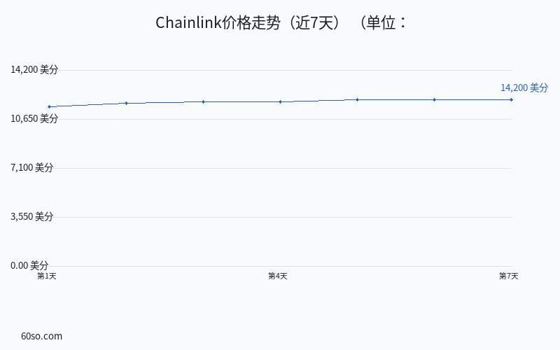 Chainlink价格走势(近7天)