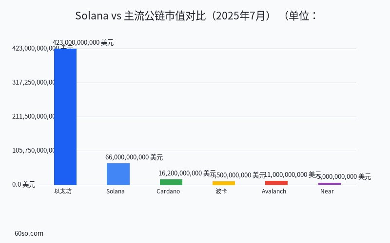 Solana vs 主流公链市值对比(2025年7月)