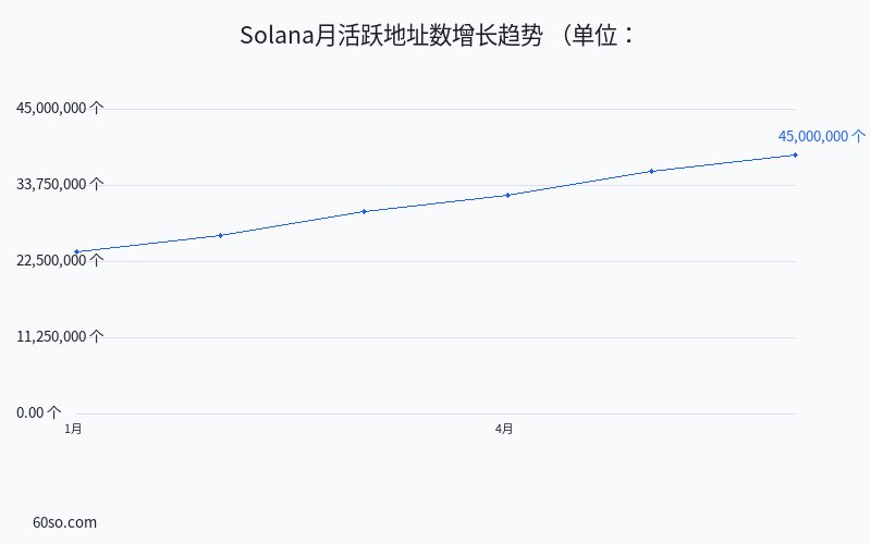Solana月活跃地址数增长趋势