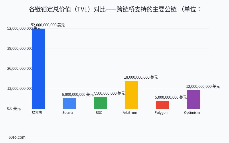 各链锁定总价值(TVL)对比——跨链桥支持的主要公链