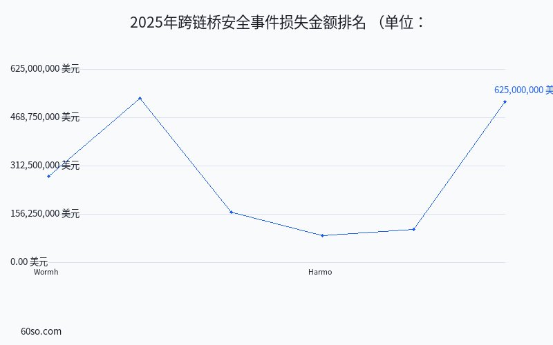 2025年跨链桥安全事件损失金额排名
